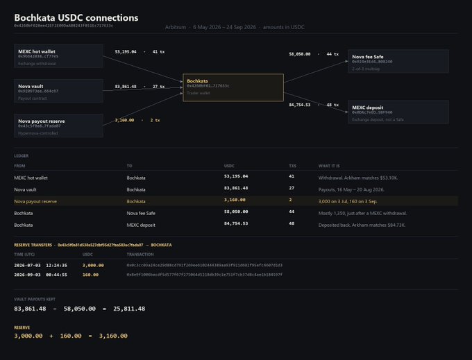 A dark-themed blockchain analytics dashboard displaying "Bochkata USDC connections" with a transaction graph and details showing significant transfers from MEKC hot wallet and Nova vault.
