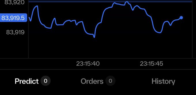 A live BTC price chart showing a value of 83,919.5 with timestamps around 23:15:40 to 23:15:45, along with Predict, Orders, and History tabs.