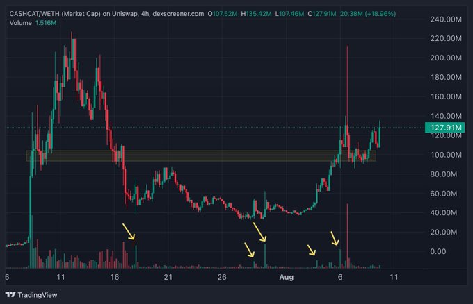 The image shows a 4-hour TradingView chart of CASHCAT/WETH market cap on Uniswap, displaying a current price of 127.91M and a +18.96% gain, with yellow arrows highlighting key volume spikes throughout late July and early August. The chart supports the post's analysis by illustrating the sideways consolidation pattern on the 4h timeframe, while the limited green volume bars (visible mostly as red/teal spikes) confirm the trader's observation that buying pressure isn't yet strong enough to fuel a major pump.