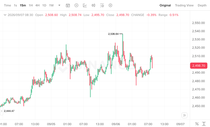 A candlestick chart of Ethereum ($ETH) showing 15-minute price action from September 5–7, 2026, with the price fluctuating between a low of 2,444.47 and a high of 2,535.64 before settling at 2,498.70, illustrating the "short-term volatility" the post dismisses as noise ahead of The Clarity Act vote.