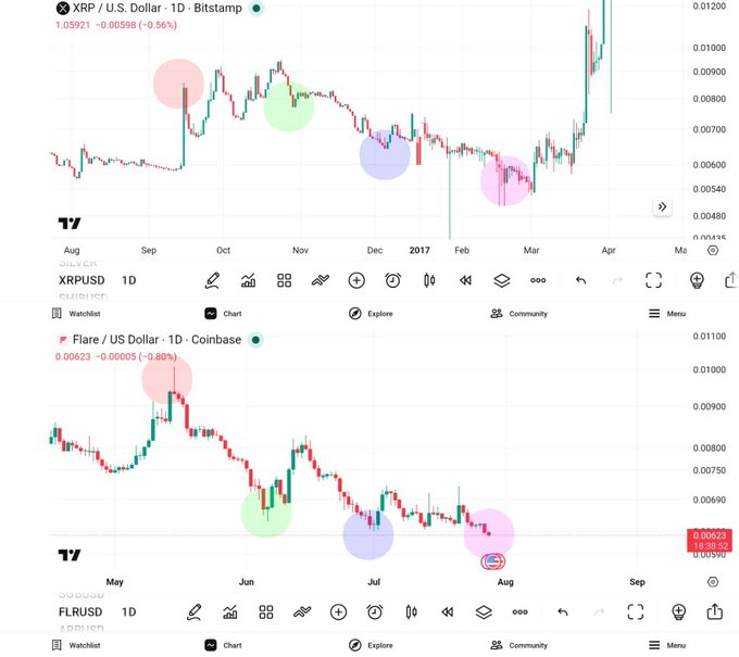 A side-by-side comparison of two cryptocurrency candlestick charts showing XRP/USD on Bitstamp (top, ranging from August 2016 to April 2017, priced at 1.05921) and Flare/USD on Coinbase (bottom, spanning May to September, priced at 0.00623), with corresponding colored circles highlighting similar chart patterns to demonstrate visual correlation between the two assets.