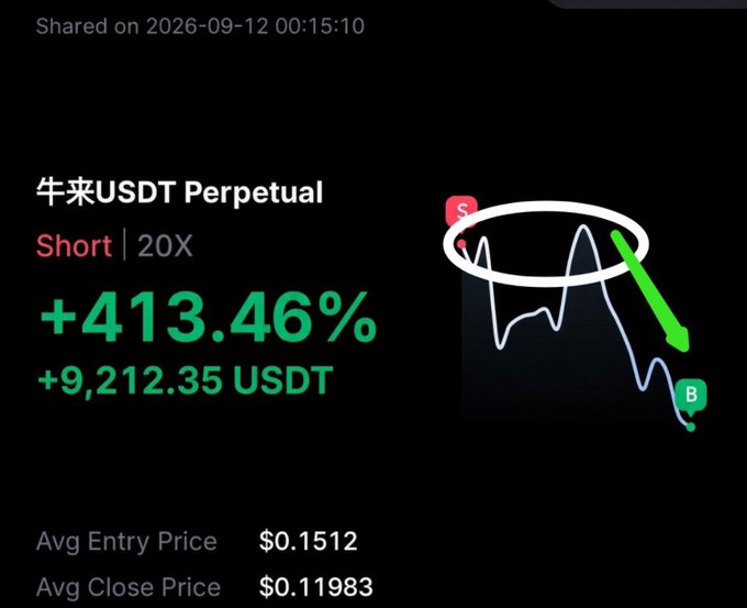 A trading screenshot showing a Short position on 牛来USDT Perpetual at 20X leverage with a gain of +413.46% (+9,212.35 USDT), with an average entry price of $0.1512 and average close price of $0.11983, featuring a chart with an 'S' sell point circled and an arrow pointing to 'B'.