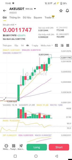 A mobile trading screen showing the AKEUSDT token with a price of 0.0011747 (+23.67%), candlestick chart on Binance, and Long/Short buttons.