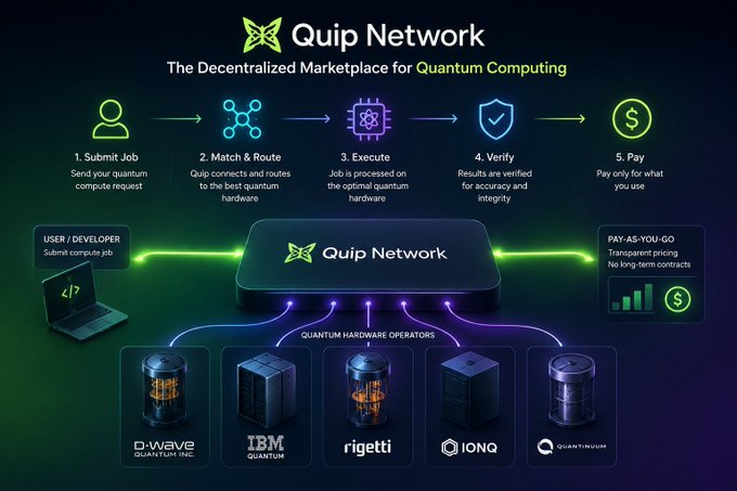 An infographic for "Quip Network" describes it as a decentralized marketplace for quantum computing, detailing a 5-step process (Submit Job, Match & Route, Execute, Verify, Pay) and listing hardware operators like D-Wave, IBM, Rigetti, and IonQ.