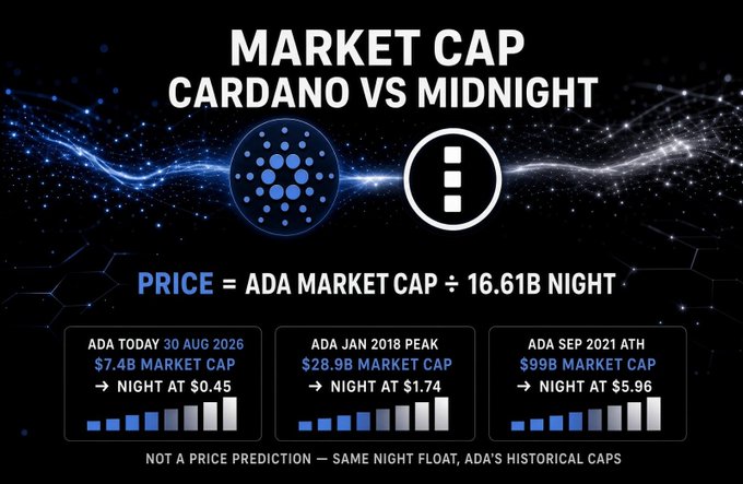 The image presents a comparison titled "MARKET CAP CARDANO VS MIDNIGHT," showing three scenarios where ADA's market cap (Today: $7.4B, Jan 2018 peak: $28.9B, and Sept 2021 ATH: $99B) is divided by Night's float of 16.61B to project implied NIGHT token prices of $0.45, $1.74, and $5.96 respectively, illustrating the post's poll on where Midnight's valuation could land this cycle.