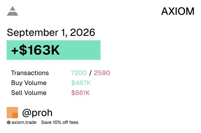 An Axiom trading dashboard showing a +$163K gain on September 1, 2026, with 7200/2590 transactions, $487K buy volume, and $661K sell volume for @proh.