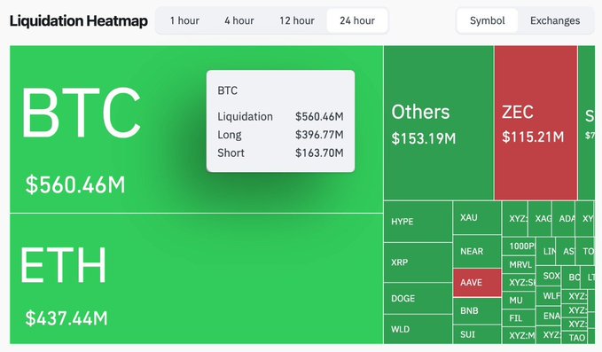 The image features a screenshot of Liquidation Heatmap, which displays various cryptocurrency prices, including bitcoin (BTC) and ethereum (ETH). The data represents a 24-hour trading period with values ranging from $13.31 million to $1.63 billion. There is a red symbol indicating a loss or downturn in value during the last 24 hours. The main focus of this image is the Liquidation Heatmap, illustrating how much money was lost throughout the timeframe and what types of transactions were affected by the drop.