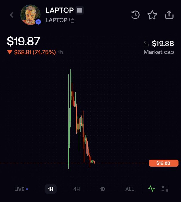 A price chart for the meme token $LAPTOP shows a catastrophic crash, with the price plummeting 74.75% to $19.87 in just one hour, resulting in a market cap of $19.8B. The accompanying post claims Hunter Biden scammed investors with this token, using the crash chart as visual evidence of the alleged rug pull.