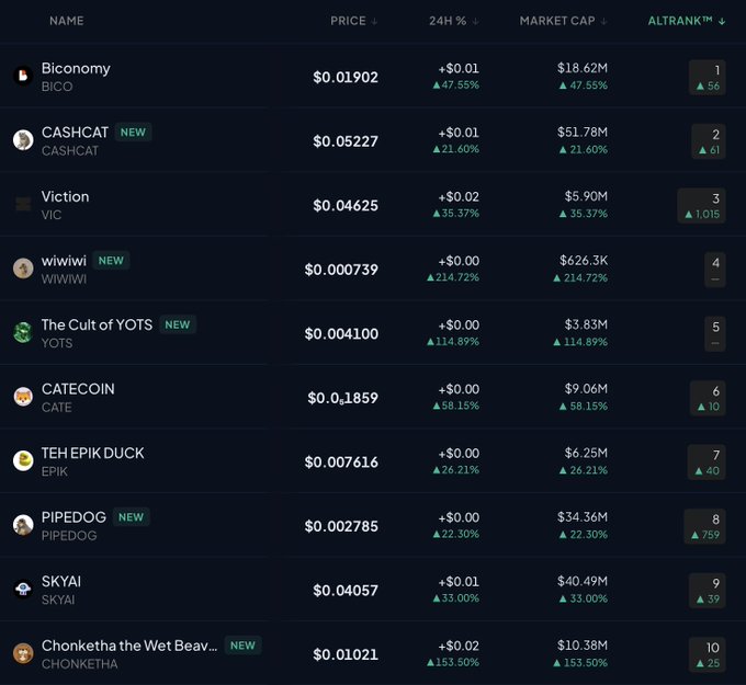 The image shows a cryptocurrency ranking table featuring the top 10 AltRank performers, with memecoins like Biconomy ($BICO) at #1 with a +47.55% gain and $18.62M market cap, CASHCAT ($CASHCAT) at #2 (+21.60%, $51.78M), and Viction ($VIC) at #3 (+35.37%, $5.90M). The chart visually supports the post's claim about memecoins dominating the top performers, displaying tickers like $WIWIWI (+214.72%), $YOTS (+114.89%), $CATE (+58.15%), and $EPIK (+26.21%) with their respective price and market cap data.