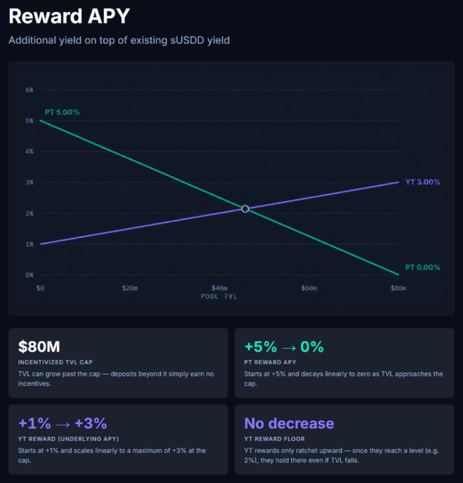 A chart titled 'Reward APY' displaying the relationship between Pool TVL and APY, showing PT Reward APY decreasing from +5% to 0% as TVL approaches the $80M cap, while YT Reward APY increases from +1% to +3%.