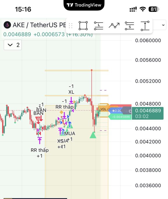 A TradingView mobile screenshot showing a candlestick chart for the AKE/TetherUS PE trading pair, with visible price level around 0.0046889 (+16.50%), annotated with trade signals like 'BAN', 'RR thấp', 'MUA', and 'XS/+1'.