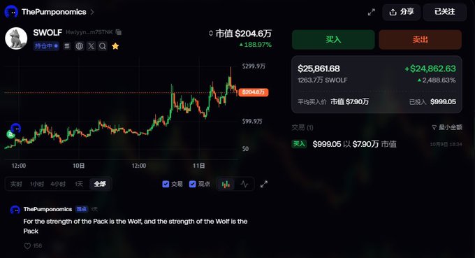 A crypto token profile page on 'ThePumponomics' displays the token ticker '$WOLF' with a current price of $25,861.68, showing a massive 2,488.63% gain.
