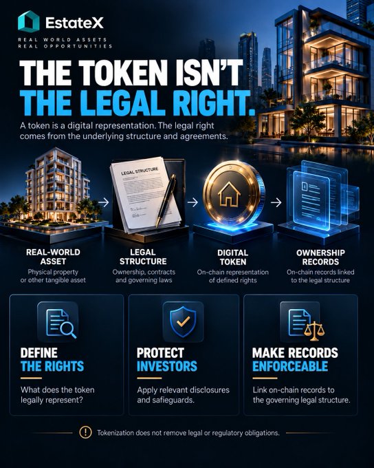 An EstateX infographic states “THE TOKEN ISN’T THE LEGAL RIGHT.” and illustrates real-world assets, legal structure, digital tokens, and ownership records, with sections “DEFINE THE RIGHTS,” “PROTECT INVESTORS,” and “MAKE RECORDS ENFORCEABLE.”