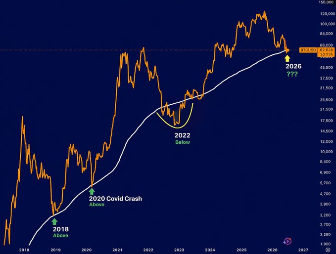 A Bitcoin price chart from 2018-2026 highlights BTCUSD at $65,624 (down 38.35%) relative to its 200-week moving average (white line), with annotations marking the 2018 and 2020 Covid Crash as periods when price stayed "Above" the MA, while 2022 shows a notable "Below" breakdown during the crypto collapse, illustrating how BTC has now reclaimed this historically significant support level.