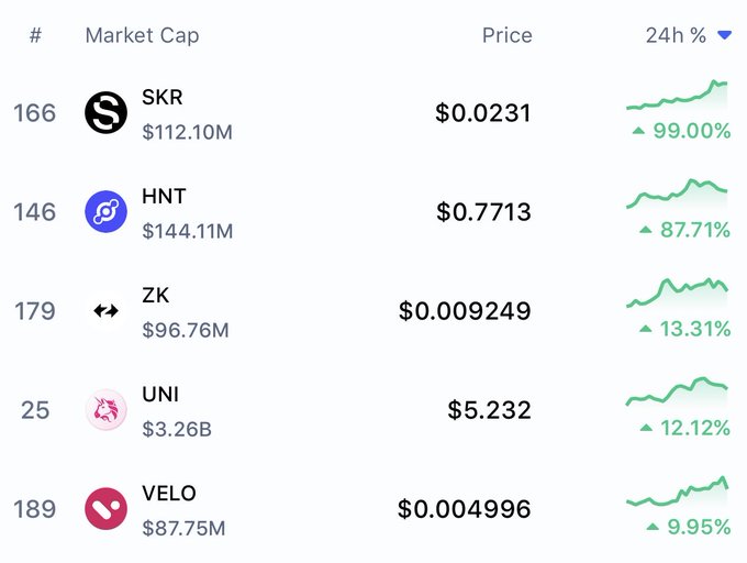 A cryptocurrency market table showing top 24-hour gainers: SKR ($0.0231, +99.00%), HNT ($0.7713, +87.71%), ZK ($0.009249, +13.31%), UNI ($5.232, +12.12%), and VELO ($0.004996, +9.95%), with their respective market caps.