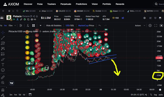 The image shows an Axiom trading chart for $Pistacio/USD displaying a descending triangle pattern on a 15-minute timeframe, with numerous red sell bubbles and green buy bubbles indicating heavy trading activity and a recent dip from ~$11.5M market cap. The chart predicts an imminent price dump targeting a $2.5M market cap reentry zone, aligning with the post's forecast of a "nasty dump" down to $2.4-$2.8M MC.