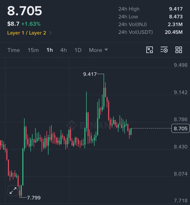 A Binance $INJ 1-hour candlestick chart shows price at $8.705, up 1.63%, after rebounding from a 24-hour low of $7.799 and touching a high of $9.417. The post highlights the move from roughly $9.4 back toward $8.5 and asks whether INJ can stabilize at a two-digit price.