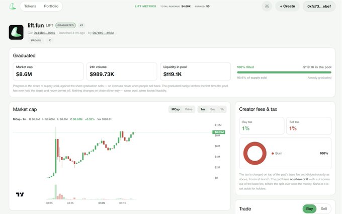 A screenshot of the lift.fun ($LIFT) token page showing an $8.6M market cap, $989.73K 24-hour volume, and $119.1K liquidity in pool at 100% filled, with a 1% buy/sell tax and 100% burn allocation. The accompanying post celebrates $LIFT's strong debut on the Arc public mainnet, with the image's market cap, volume, and tax/burn details visually confirming the "$8.6M ATH on the open" claim made by the post.
