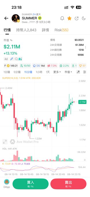 A mobile trading app screenshot showing the $SUMMER token chart with a current value of $2.11M, up 13.13%, featuring candlestick price action, technical indicators (SUPER, KDJ: 72.30/72.30/73.83), and buy/sell tax of 1%, which directly visualizes the price performance of the $SUMMER token referenced in the post questioning where the "小黑子" (critics/skeptics) went—likely pointing to the token's strong gains.