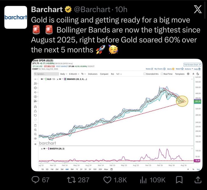 A Barchart post displays a 6-month chart of the SPDR Gold ETF (GLD) trading at $371.39 (+0.65%), highlighting that Bollinger Bands on GLD are at their tightest since August 2025—right before gold rallied 60% over the following five months, supporting the accompanying claim that gold's tight consolidation signals an imminent major breakout tied to a FIAT currency collapse.