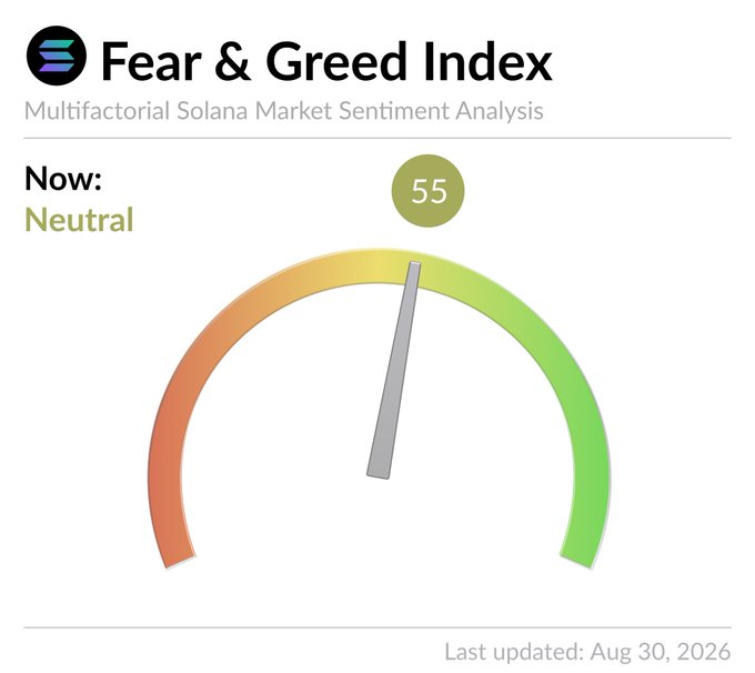The image shows the Solana Fear & Greed Index gauge displaying a score of 55, labeled as "Neutral," with the last update noted as Aug 30, 2026. This aligns with the post's statement that the #Solana Fear & Greed Index is 55 - Neutral, though the accompanying current price of $106 is not visible in the image itself.