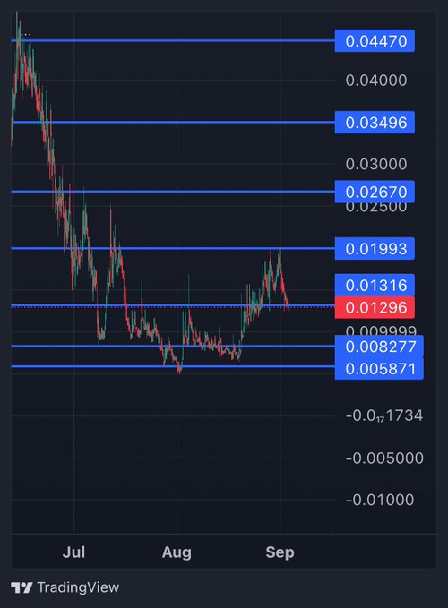 A TradingView candlestick chart displays $MANIFEST's price action from July through September, showing a sharp decline from a high near 0.04470 down to lows around 0.00587 in August, followed by a recovery to current levels at 0.01296 (highlighted in red). The chart visually supports the post's claim of a significant rally off the lows followed by a healthy correction, with horizontal support/resistance levels marked at key Fibonacci-style levels (0.03496, 0.02670, 0.01993, 0.01316, 0.00828).
