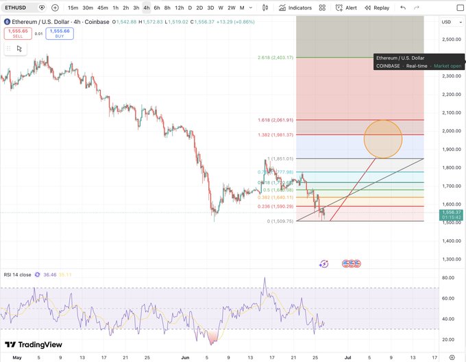 A TradingView chart of the ETHUSD pair on Coinbase shows Ethereum consolidating around $1,556 after a sharp decline, with Fibonacci retracement levels drawn and a circled resistance zone around $1,900–$2,000 (near the 1.382/1.618 Fib levels at $1,981–$2,061) highlighted as a potential upside target. The setup visually supports the post's bullish thesis of ETH carving a short-term low and rallying toward that circled zone, which could lift the broader crypto and altcoin market.