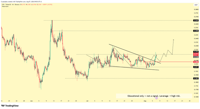 A TradingView candlestick chart of CRV/USDT on Binance shows a descending triangle pattern forming, with a horizontal support level around 0.2180 marked by a red line, confirming the author's call that CRV hit the 0.2300 target. The chart visually supports the bullish outlook, displaying consolidation after the breakout and suggesting a potential continuation toward the 0.2500 resistance zone highlighted on the right-hand price scale.