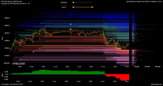 A HYBLOCK heatmap visualization of Bitcoin (BTCUSDT) on Binance USDⓈ-M Perpetual showing price action around $62,000 with the Short Liquidations level marked at 64395.27, displaying liquidity bands in red, blue, and purple across a dark background with a volume histogram below.