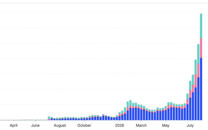 A bar chart showing exponential growth in data over time from April through July of the following year, with stacked bars in blue, pink, and teal colors rising dramatically at the end.