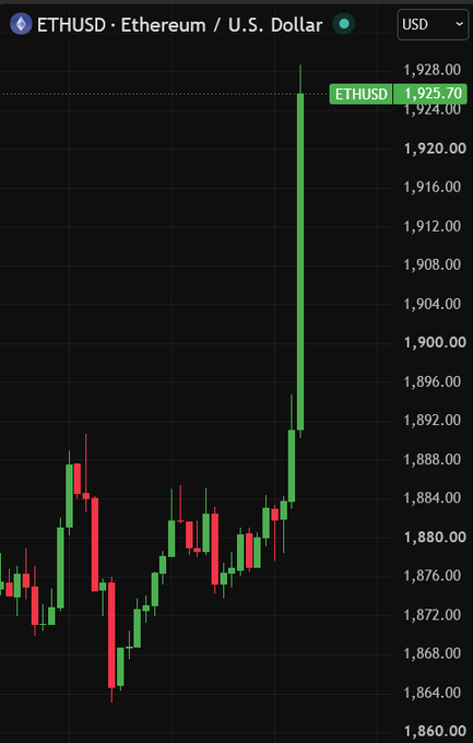 A candlestick chart of ETHUSD (Ethereum / U.S. Dollar) showing the price breaking above the $1,900 level, currently trading at $1,925.70, with a sharp upward green candle confirming the breakout.