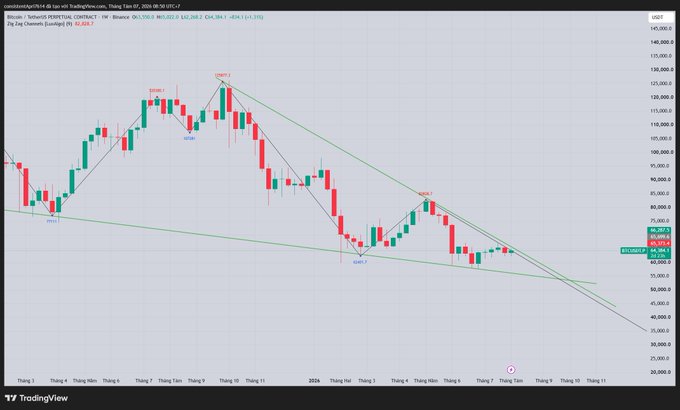 A candlestick chart of Bitcoin (BINANCE:BTCUSDT) on a daily timeframe, showing a downtrend with labeled swing points (SHSW, SH, SHSH, SH2, SH3, SH4) and descending trendlines, with current price near 63,245.