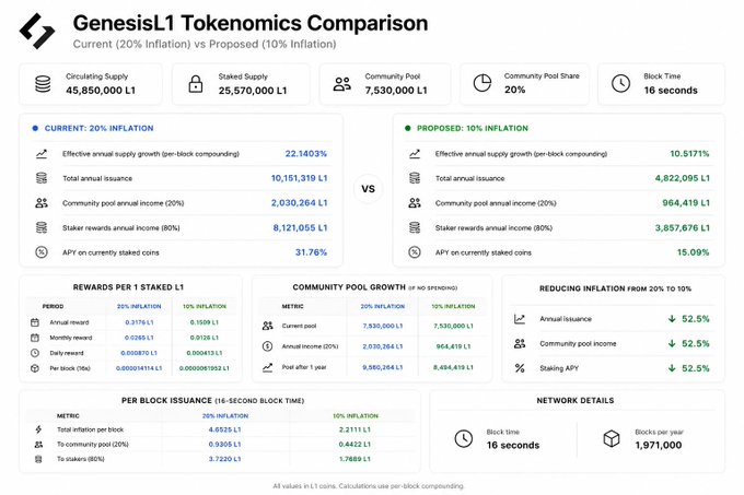 The text of the post focuses on an upcoming GenesisL1 upgrade, which will improve the security and scalability of the network. The current state of the GenesisL1 project indicates that the upgrade proposal has been approved and should be completed within the next 2 days (4:30 PM). This is crucial to ensure a better and more efficient system for future transactions. The image also highlights another significant upgrade, which is the GenesisL1 community pool expansion plan to improve network efficiency by 15%. These upgrades will result in less congestion, faster transactions, and overall increased stability of the blockchain infrastructure.