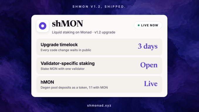 The image is a promotional graphic for shMON v1.2 ("Liquid staking on Monad") highlighting three new features: a 3-day upgrade timelock, validator-specific staking (Open), and hMON tokenized Degen pool deposits (Live). It visually reinforces the post's announcement that shMON v1.2 has shipped at shmonad.xyz with status "LIVE NOW."