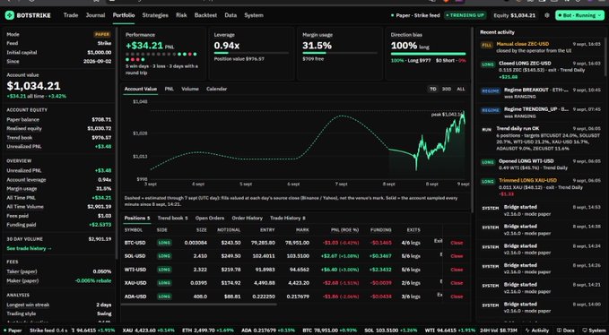 A trading dashboard from BOTSTRIK displaying a paper trading account with $1,034.21 in equity, a +3.42% PNL of +$34.21, and various market positions including BTC/USD, SOL/USD, WTI/USD, XAU/USD, and ADA/USD.