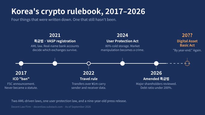 A timeline infographic titled 'Korea's crypto rulebook, 2017–2026' lists four established laws from 2017 to 2026 and one pending 'Digital Asset Basic Act' marked '20??'.