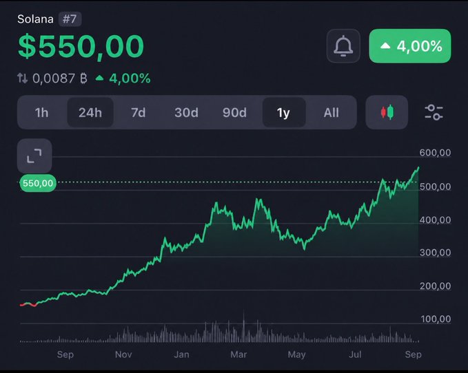 A cryptocurrency price chart showing Solana (#7) at $550.00 with a 4.00% increase over 1 year, displaying a green upward-trending line graph from September to September.