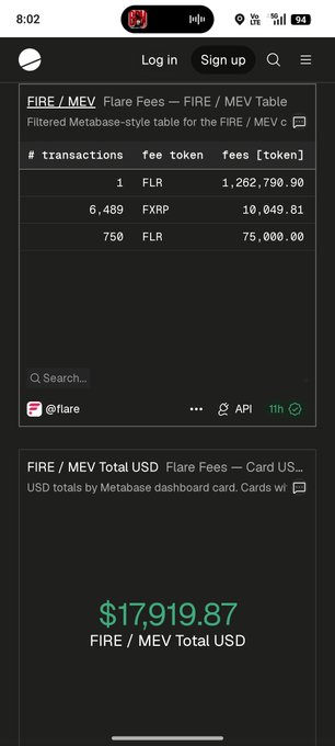 A screenshot of a Flare Fees dashboard displays a table showing 1 FLR transaction with 1,262,790.90 fees, alongside a "FIRE / MEV Total USD" card prominently displaying **$17,919.87**. The image visually corroborates the post's claim that the FDC fee pool has grown from approximately $10,000 to $17,919.