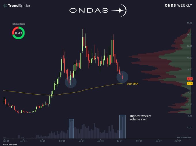 This TrendSpider chart shows the $ONDS weekly price action with a Put/Call Ratio of 0.42, the 200 EMA, and a highlighted bar indicating the highest weekly volume ever. The image visually supports the post's sentiment about record-breaking volume after a streak of red, suggesting a potential reversal.