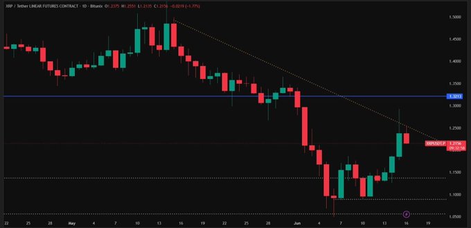 The image shows a black-and-white line graph with red and green bars representing the value of Ripple Cryptocurrency over time. The graph depicts that Ripple's price has been falling, with its highest point being around $1.32, indicating an uptrend in May, but it seems to be losing momentum, possibly due to recent market fluctuations or other factors impacting cryptocurrency prices. The chart is currently showing a downward trend, and bulls are now aiming for the $1.32 resistance level as they trade. Keep an eye on Ripple's price movements in line with this graph, as its direction may change from the current downward trend towards an upward path.