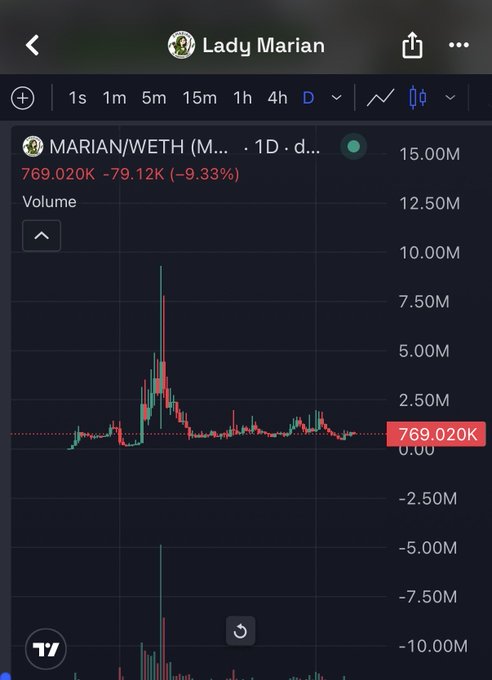 A cryptocurrency trading chart for 'Lady Marian' token pair MARIAN/WETH showing a 9.33% drop to $769.020K with visible volume bars.