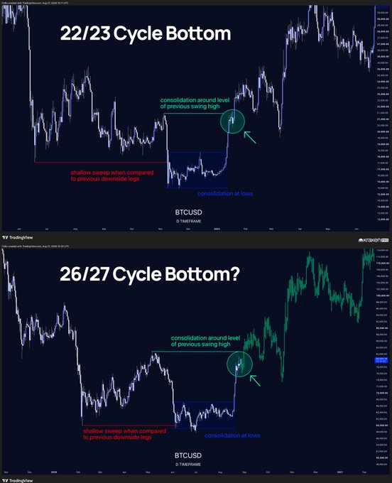The image displays two stacked BTCUSD TradingView charts comparing price action patterns: the top chart labeled "22/23 Cycle Bottom" shows a completed bottom with annotations marking a "shallow sweep when compared to previous downside legs" (red), "consolidation at lows" (blue), and "consolidation around level of previous swing high" (green), while the bottom chart labeled "26/27 Cycle Bottom?" mirrors these exact same structural patterns in the current cycle. The side-by-side comparison visually supports the post's argument that the current BTC price action closely resembles the 2022/23 bottom formation.