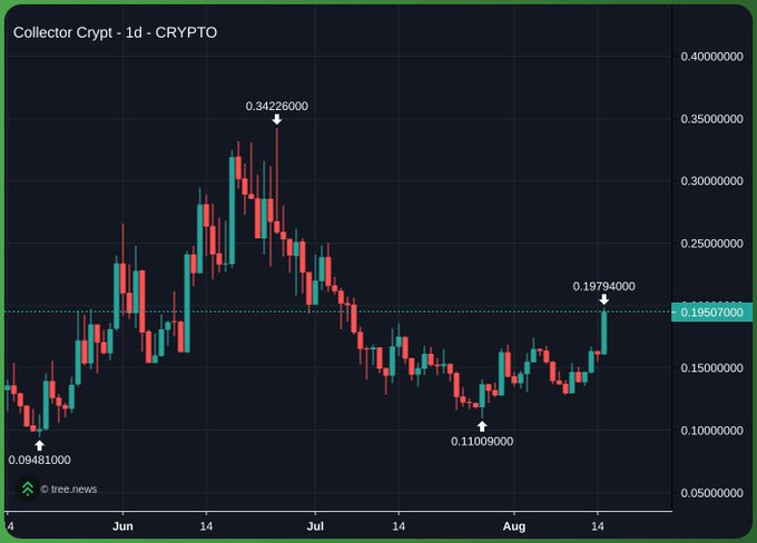A 1-day CRYPTO candlestick chart for 'Collector Crypto' showing a peak at 0.342260000, a low at 0.094810000, with the current price highlighted at 0.195070000.