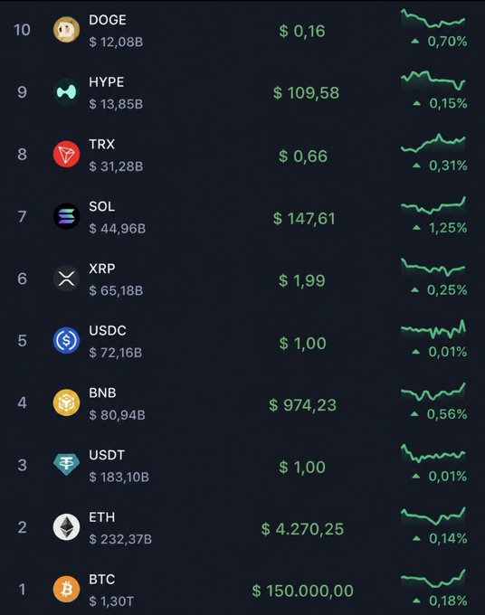 The image shows a cryptocurrency ranking chart displaying the top 10 digital assets by market capitalization, with Bitcoin (BTC) leading at $1.30 trillion ($150,000.00), followed by Ethereum (ETH) at $232.37 billion ($4,270.25), Tether (USDT) at $183.10 billion ($1.00), and BNB at $80.94 billion ($974.23), down to Dogecoin (DOGE) at $12.08 billion ($0.16), all showing modest green gains ranging from 0.01% to 1.25%, reinforcing the post's optimistic outlook on crypto's transformative potential over the next 12–18 months.