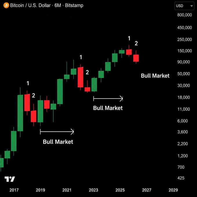 ?"bull market", "bull market", & "#" symbols for the year of the chart.