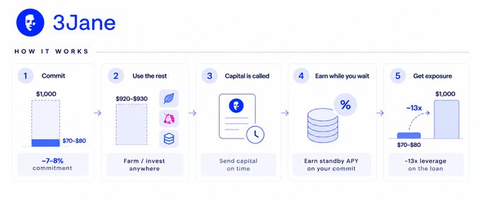 An infographic titled "3Jane" outlines a 5-step "How It Works" process for financing RWA companies, showing users committing $1,000 (with $70-80 actual commitment), using the remaining $920-930 to farm/invest, getting capital called on time, earning standby APY, and gaining ~13x leverage on a loan.