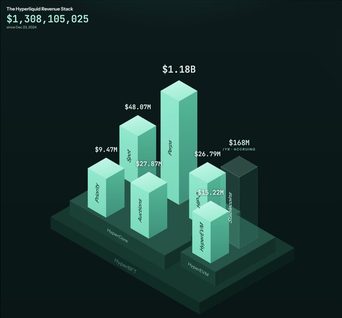 An infographic titled "The Hyperliquid Revenue Stack" displaying $1,308,105,025 since Dec 28, 2024, with a 3D bar chart showing revenue across products including Prelaunch ($9.47M), Spot ($48.07M), Actions ($27.87M), Perps ($1.18B), HIP-3 ($15.22M), and Stablespread ($26.79M).