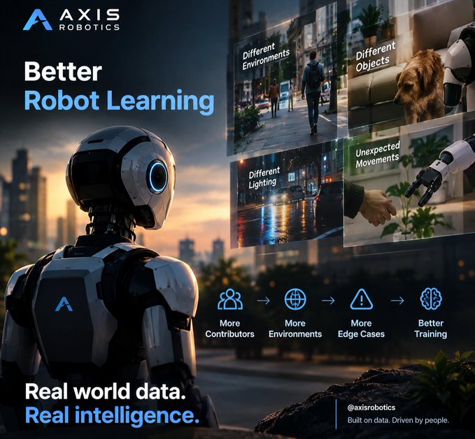 A promotional graphic for 'AXIS ROBOTICS' titled 'Better Robot Learning' featuring a humanoid robot and the tagline 'Real world data. Real intelligence.', alongside images labeled 'Different Environments', 'Different Objects', 'Different Lighting', and 'Unexpected Movements'.