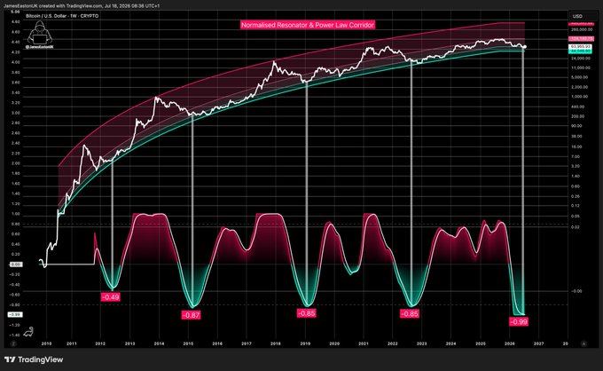 A logarithmic chart of Bitcoin (BTC/USD) on the weekly timeframe from TradingView displays a "Normalised Attenuator & Power Law Corridor" indicator, with the oscillator at the bottom showing readings at historic lows of 0.06, 0.24, and 0.40 across recent years, supporting the post's claim that the Normalised Resonator is at its lowest level in history—a signal that has historically marked prime buying opportunities.
