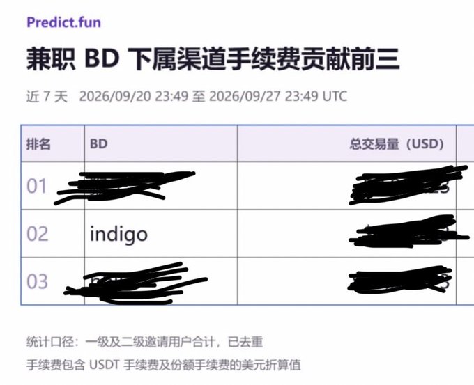 A screenshot of a leaderboard from 'Predict.fun' titled '兼职 BD 下属渠道手续费贡献前三' showing the top three contributors for the week, though most names and values are obscured by black scribbles.